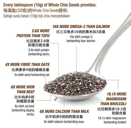 Mildura Whole Chia Seed Nutrition